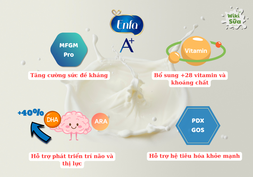 Thành phần dinh dưỡng trong sữa Enfa A+