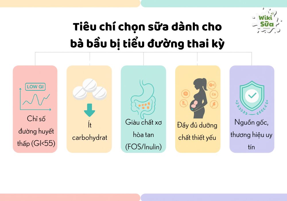  Tiêu chí chọn sữa dành cho bà bầu bị tiểu đường thai kỳ 