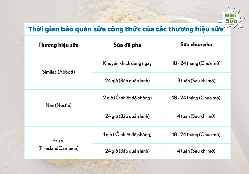 Thời gian bảo quản sữa công thức của các thương hiệu