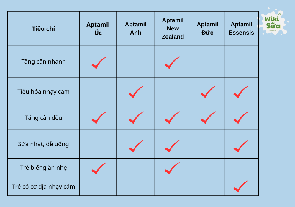 Tiêu chí chọn loại sữa Aptamil tăng cân cho bé 