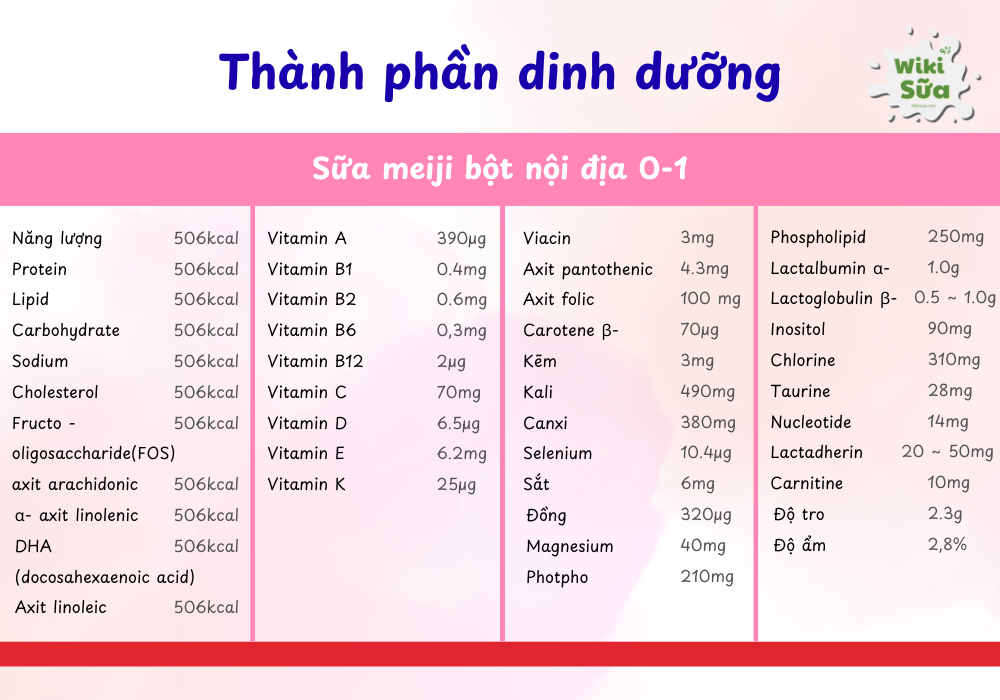 Thành phần dinh dưỡng sữa Meiji bột nội địa 0-1