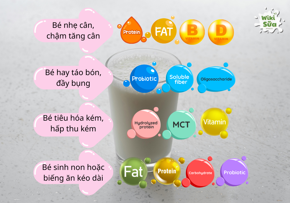 Cách chọn sữa tốt cho hệ tiêu hóa và tăng cân phù hợp với từng bé
