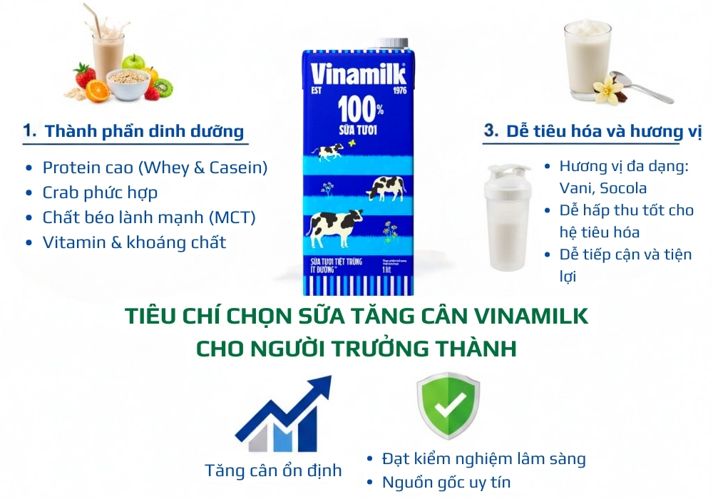 Tiêu chí chọn sữa tăng cân Vinamilk cho người trưởng thành cần ưu tiên các loại giàu năng lượng, protein cao, chứa chất xơ hòa tan hỗ trợ tiêu hóa và vitamin/khoáng chất,...