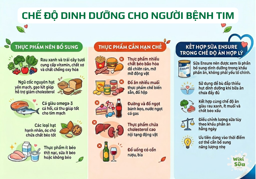 Thực phẩm nên dùng và hạn chế cho người bệnh tim