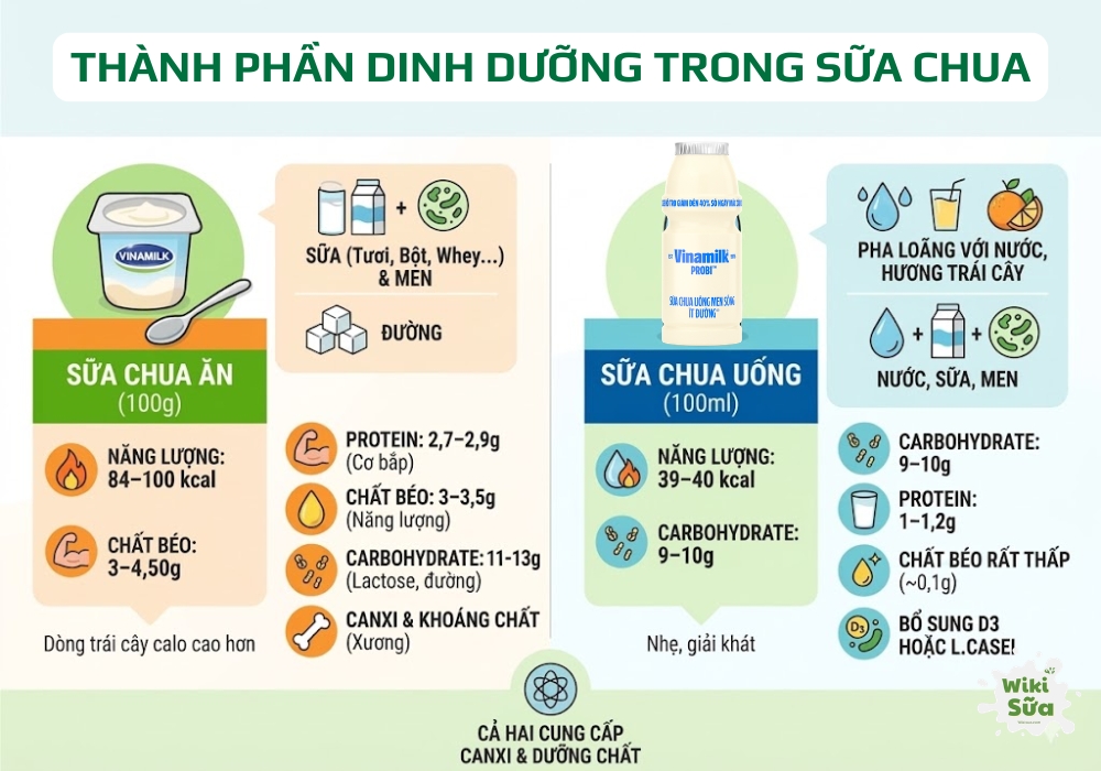 thành phần dinh dưỡng trong sữa chua vinamilk