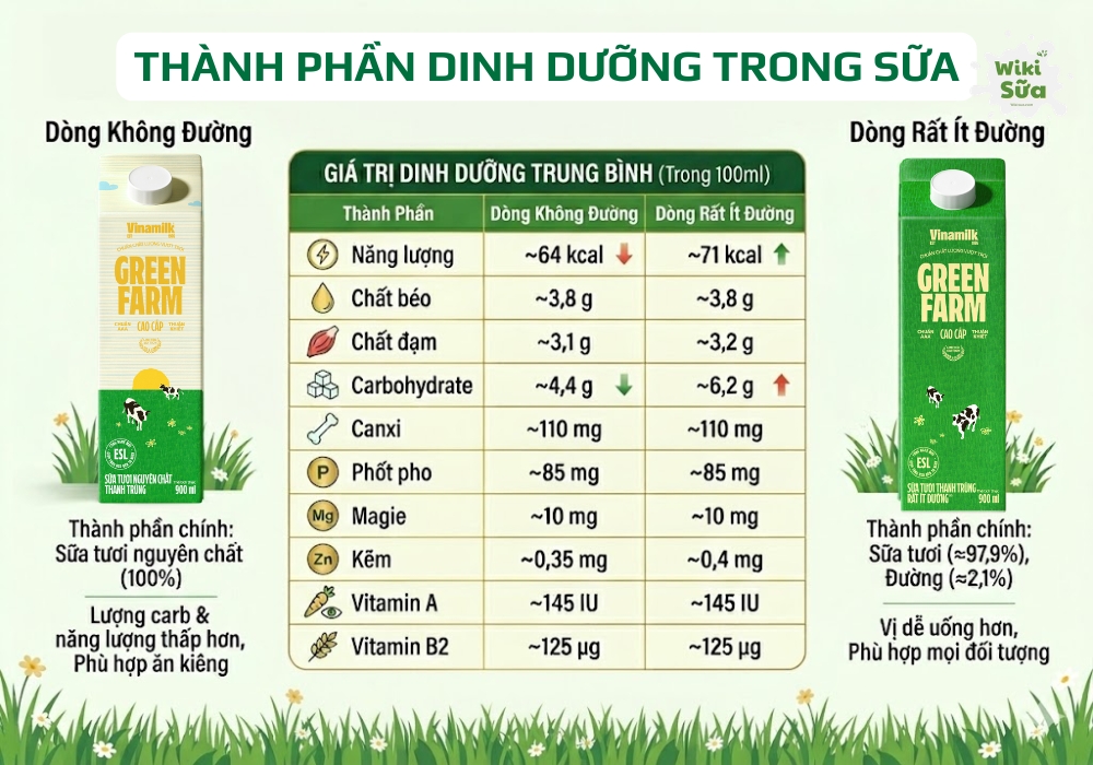 thành phần dinh dưỡng sữa tươi thanh trùng vinamilk